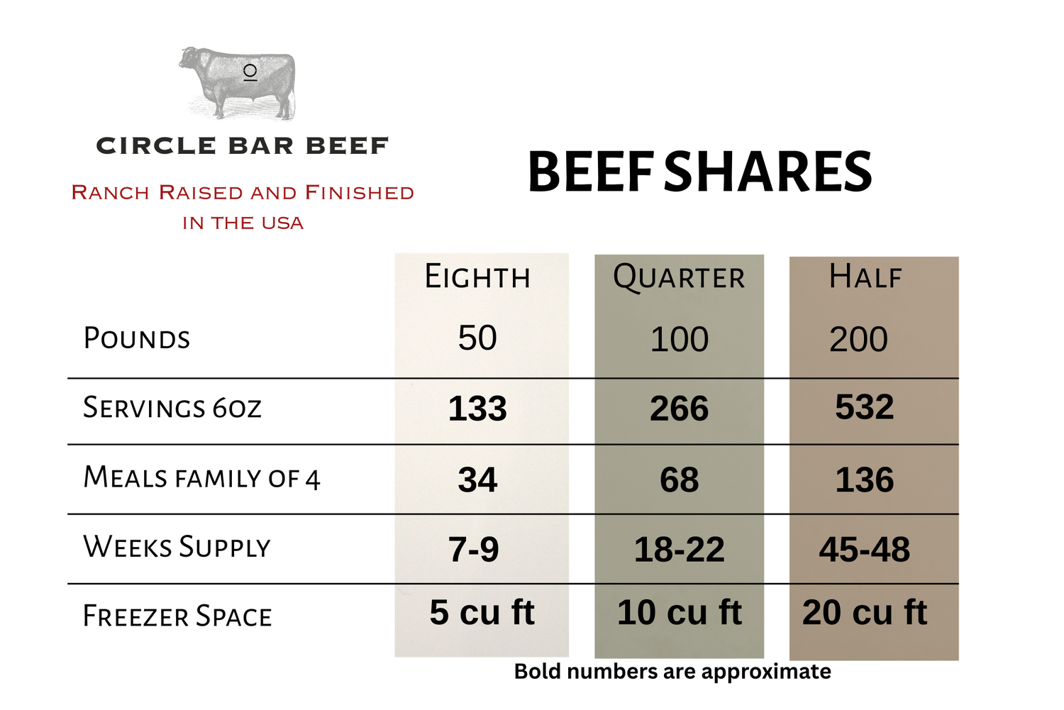Chart detailing beef shares from Circle Bar Beef with weight, servings, meals, weeks supply, and freezer space information.